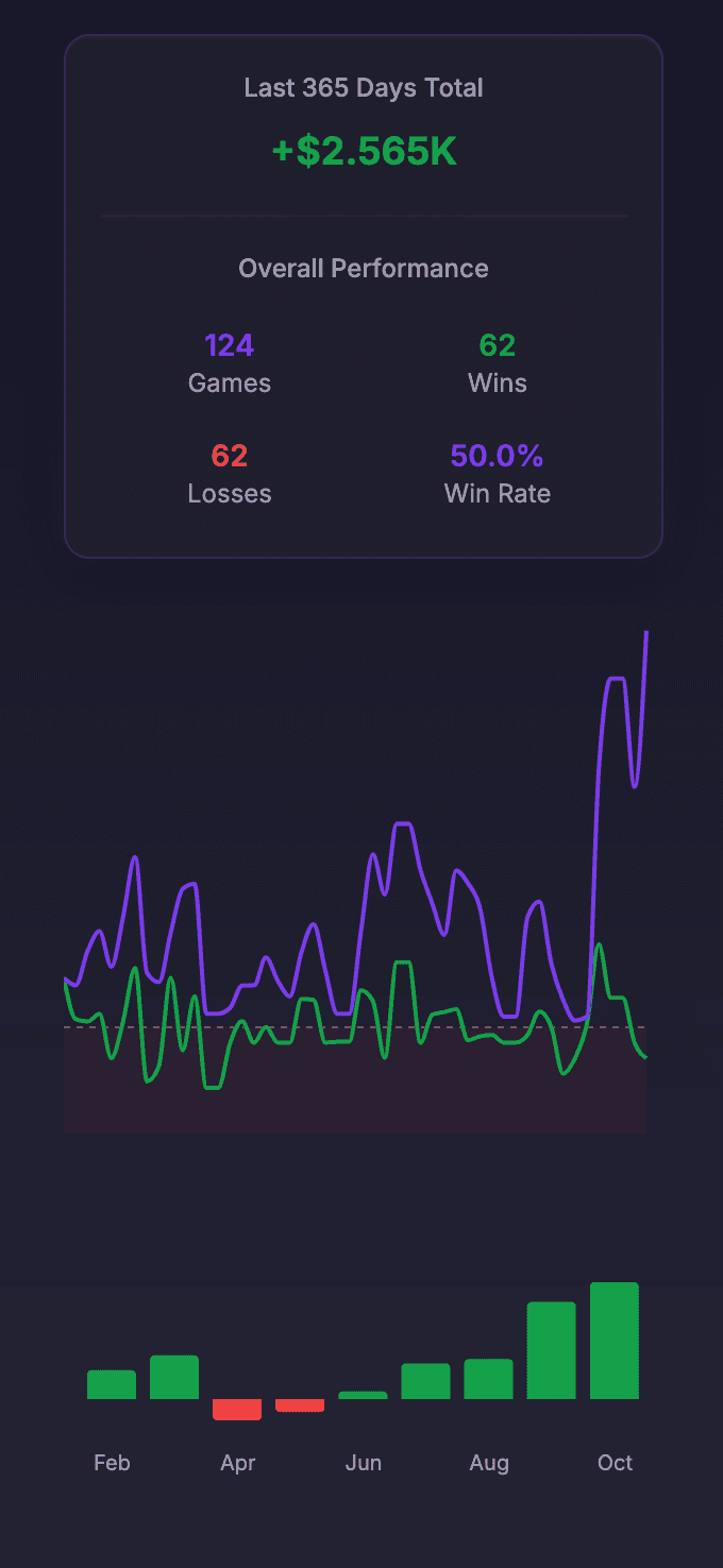 Winnings over time chart showing performance trends
